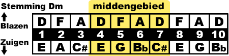 middengebied